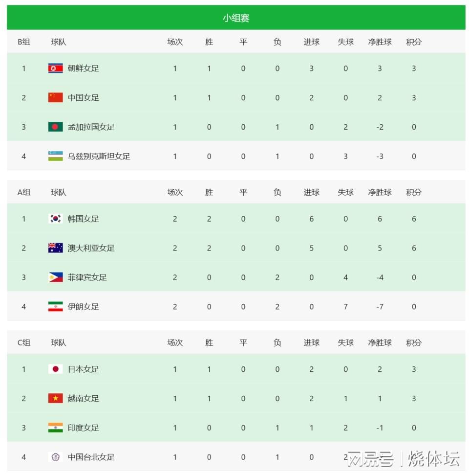 DB电竞官网-女足亚洲杯八强定2席！澳大利亚横扫伊朗，中国女足再1分晋级